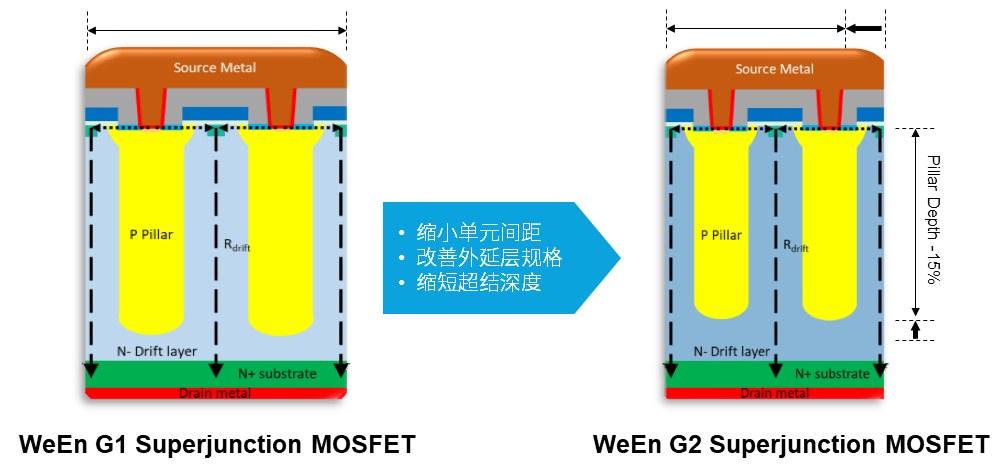 第二代超结MOSFET,一切向新