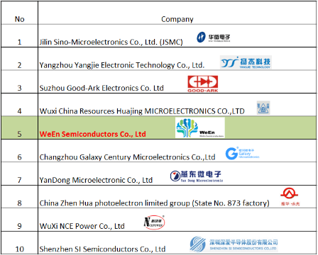 ween_semicon_is_one_of_the_top_5_power_semiconductors_manufacturers_in_china_in_y2016_english_version-1.png